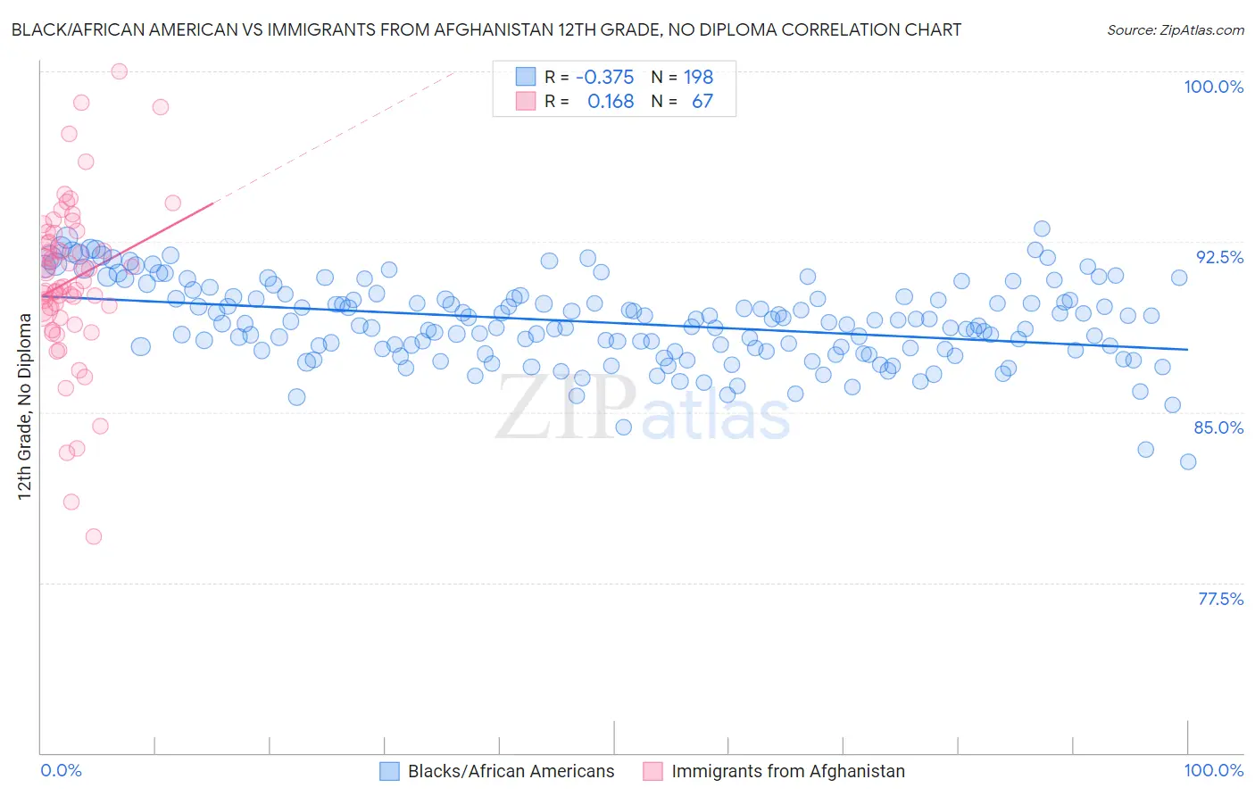 Black/African American vs Immigrants from Afghanistan 12th Grade, No Diploma