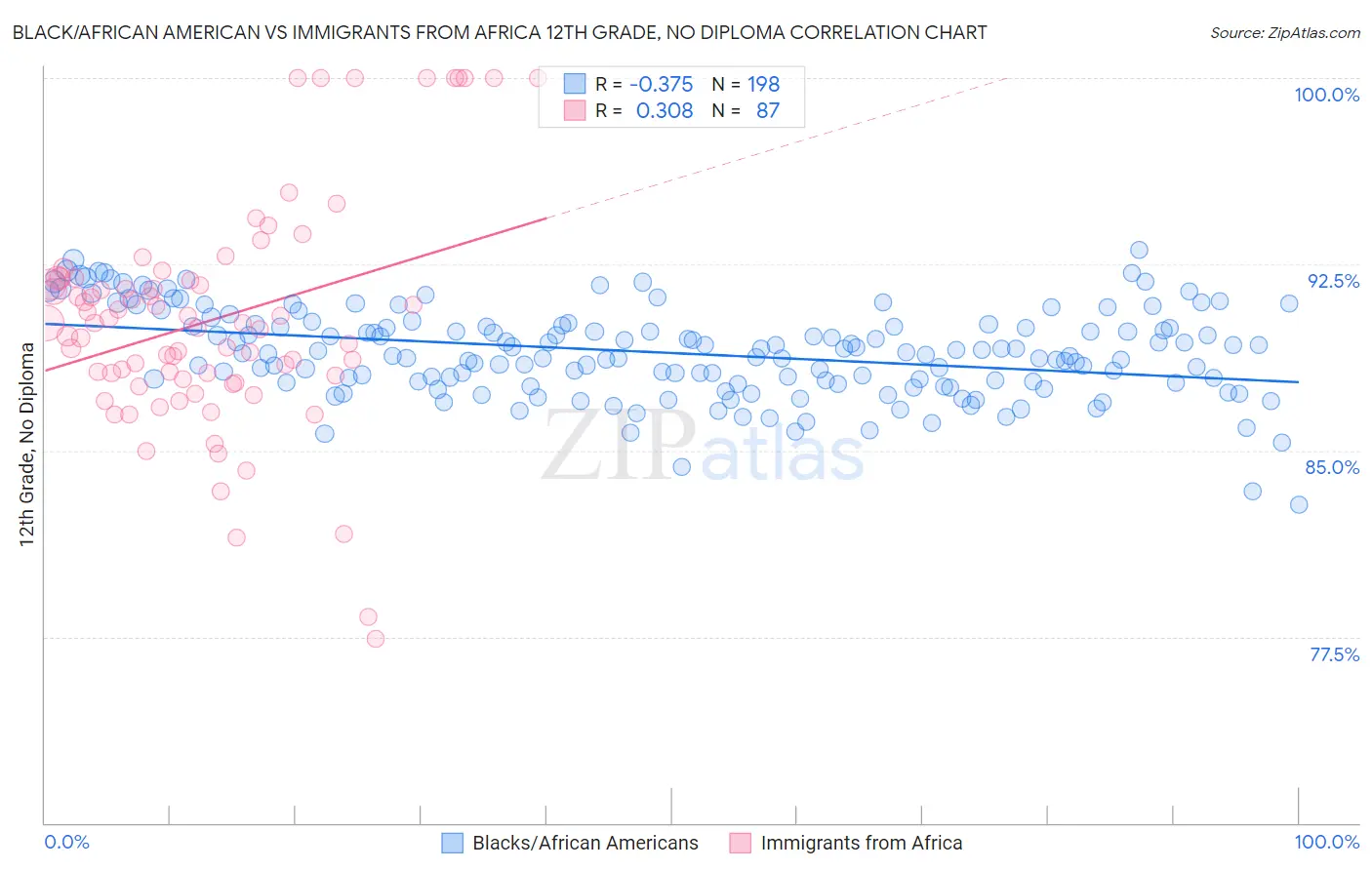 Black/African American vs Immigrants from Africa 12th Grade, No Diploma