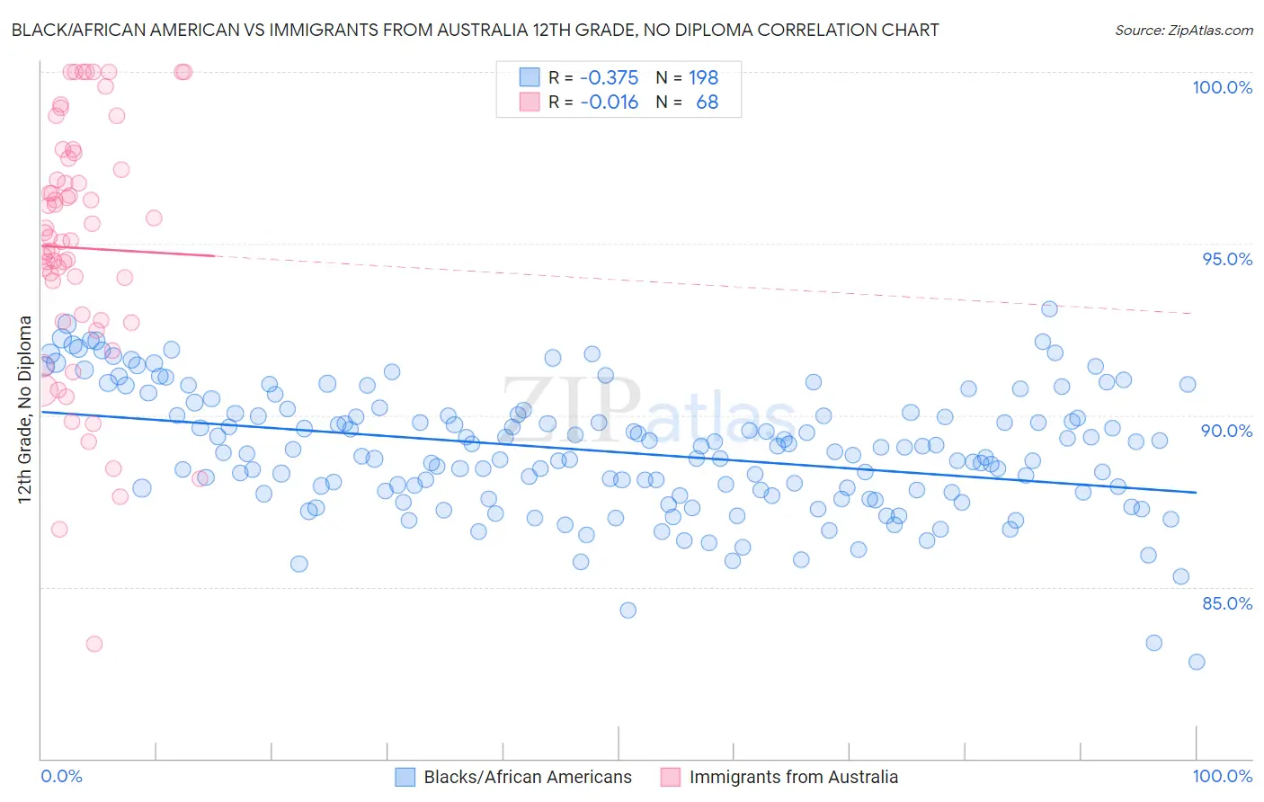Black/African American vs Immigrants from Australia 12th Grade, No Diploma