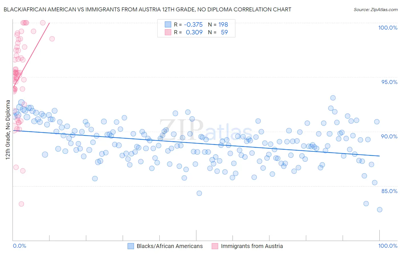 Black/African American vs Immigrants from Austria 12th Grade, No Diploma