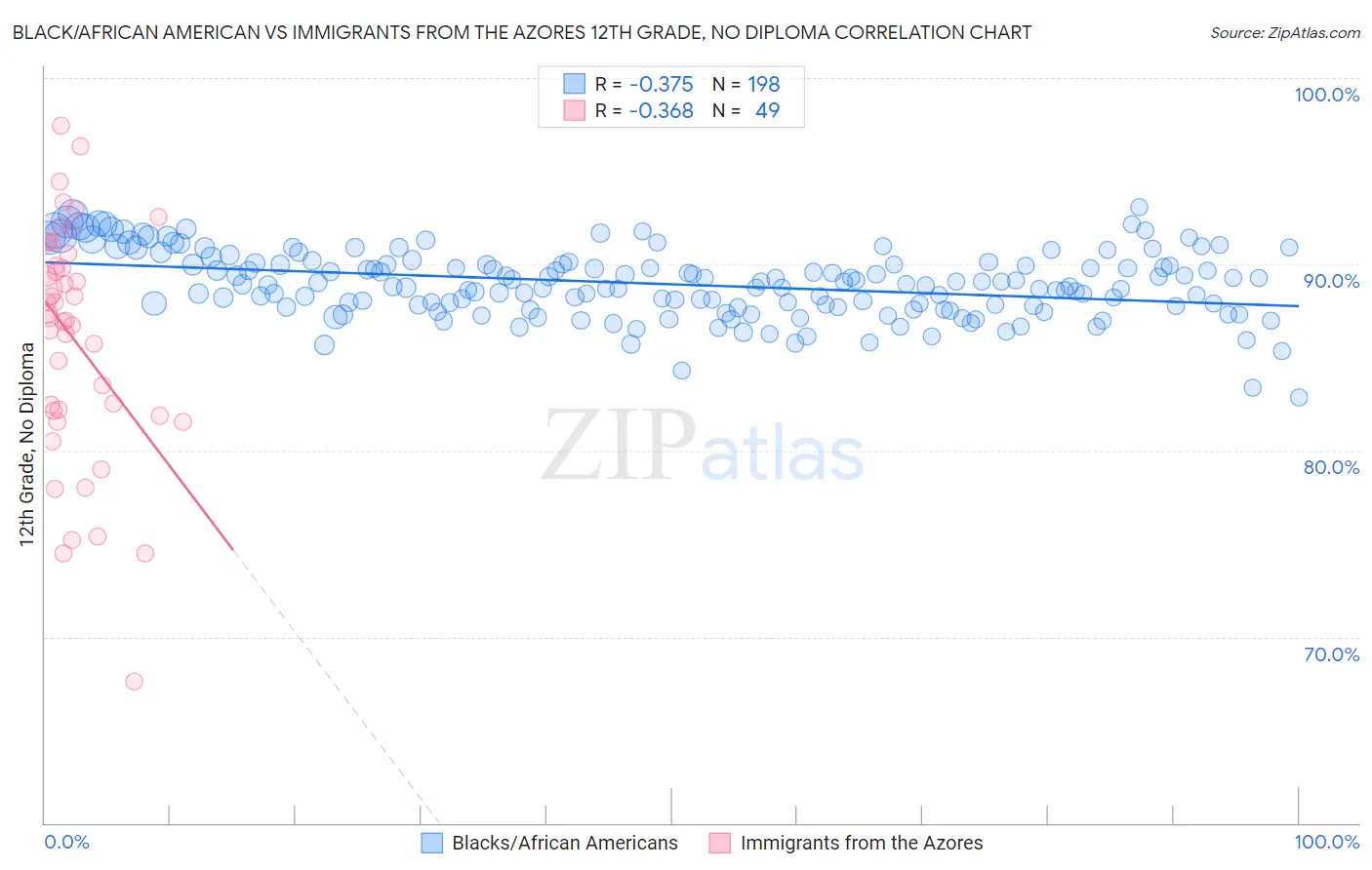 Black/African American vs Immigrants from the Azores 12th Grade, No Diploma