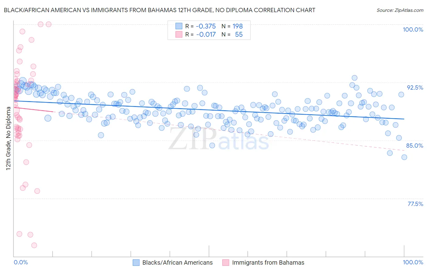 Black/African American vs Immigrants from Bahamas 12th Grade, No Diploma