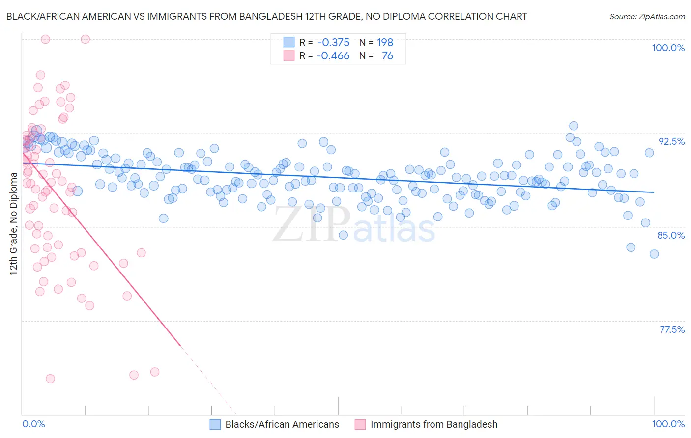 Black/African American vs Immigrants from Bangladesh 12th Grade, No Diploma