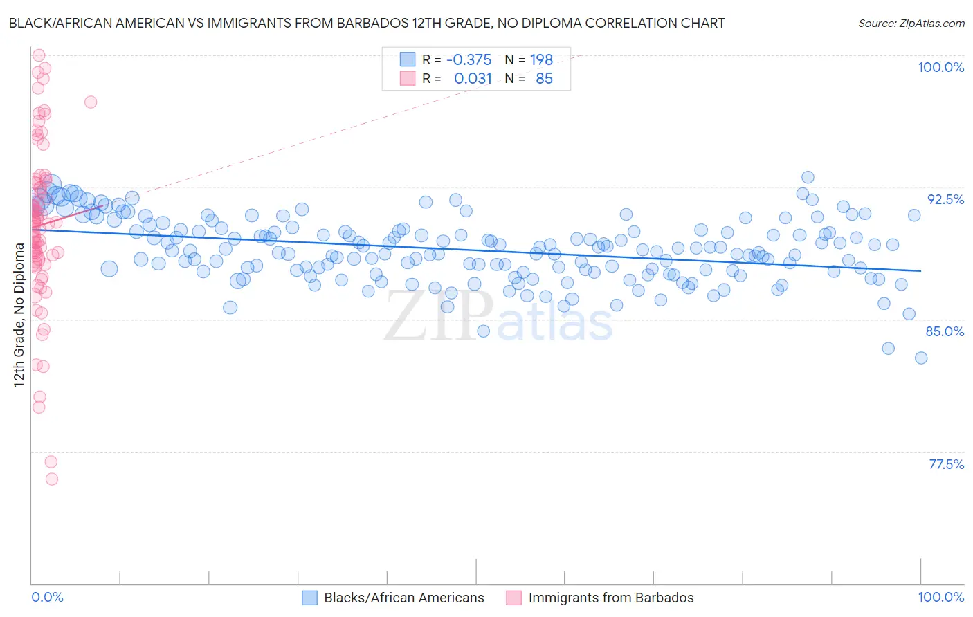 Black/African American vs Immigrants from Barbados 12th Grade, No Diploma
