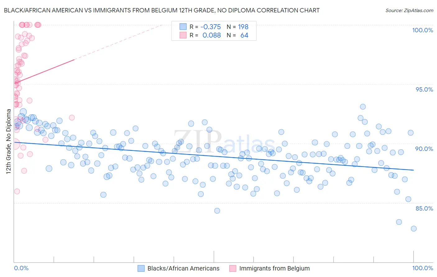 Black/African American vs Immigrants from Belgium 12th Grade, No Diploma