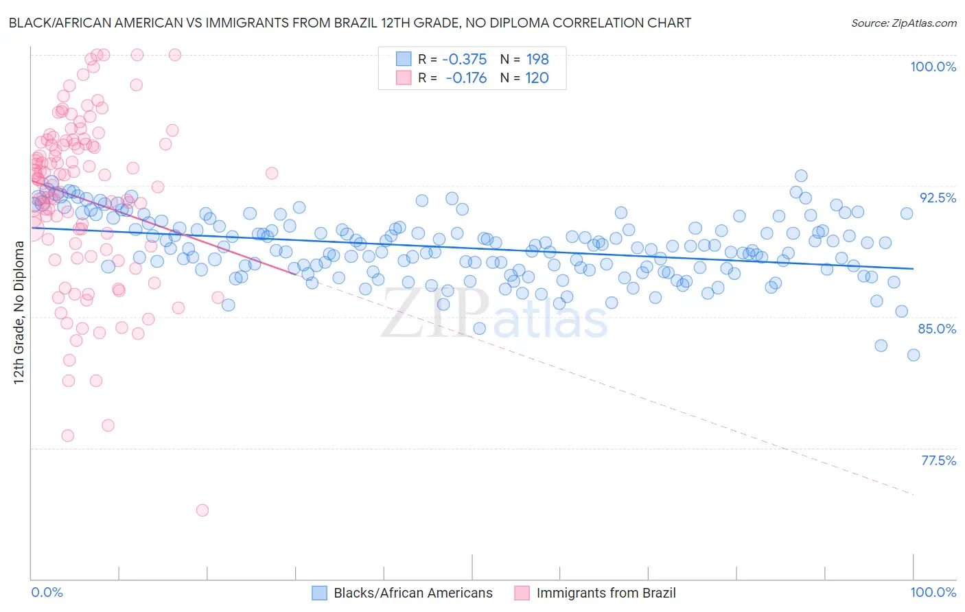 Black/African American vs Immigrants from Brazil 12th Grade, No Diploma
