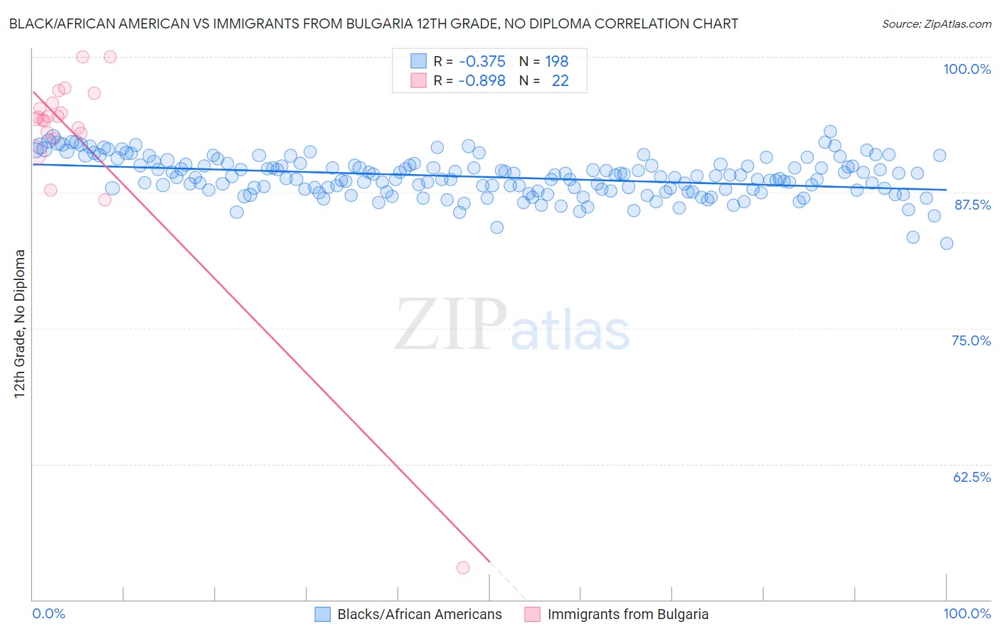 Black/African American vs Immigrants from Bulgaria 12th Grade, No Diploma