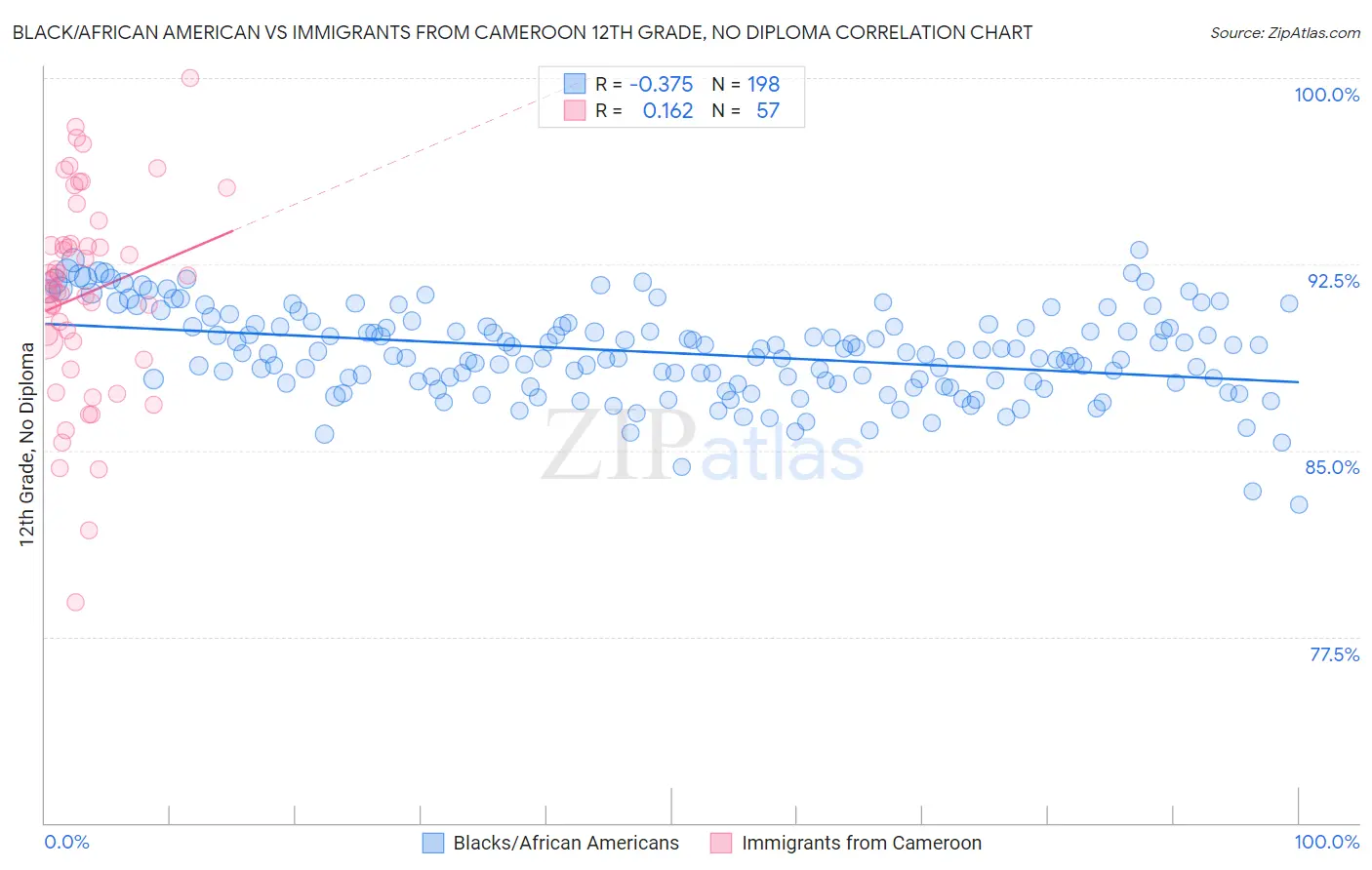 Black/African American vs Immigrants from Cameroon 12th Grade, No Diploma