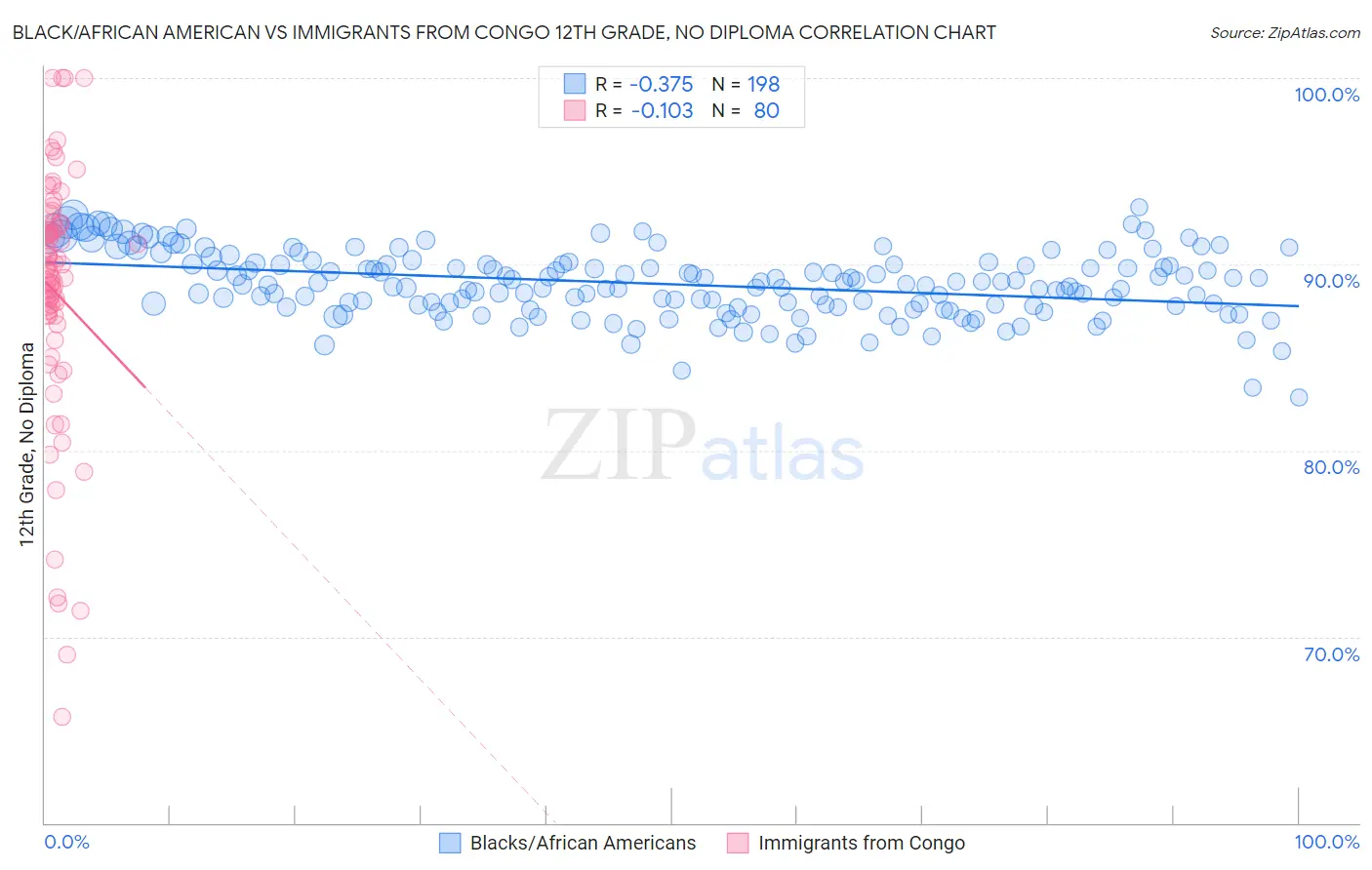 Black/African American vs Immigrants from Congo 12th Grade, No Diploma