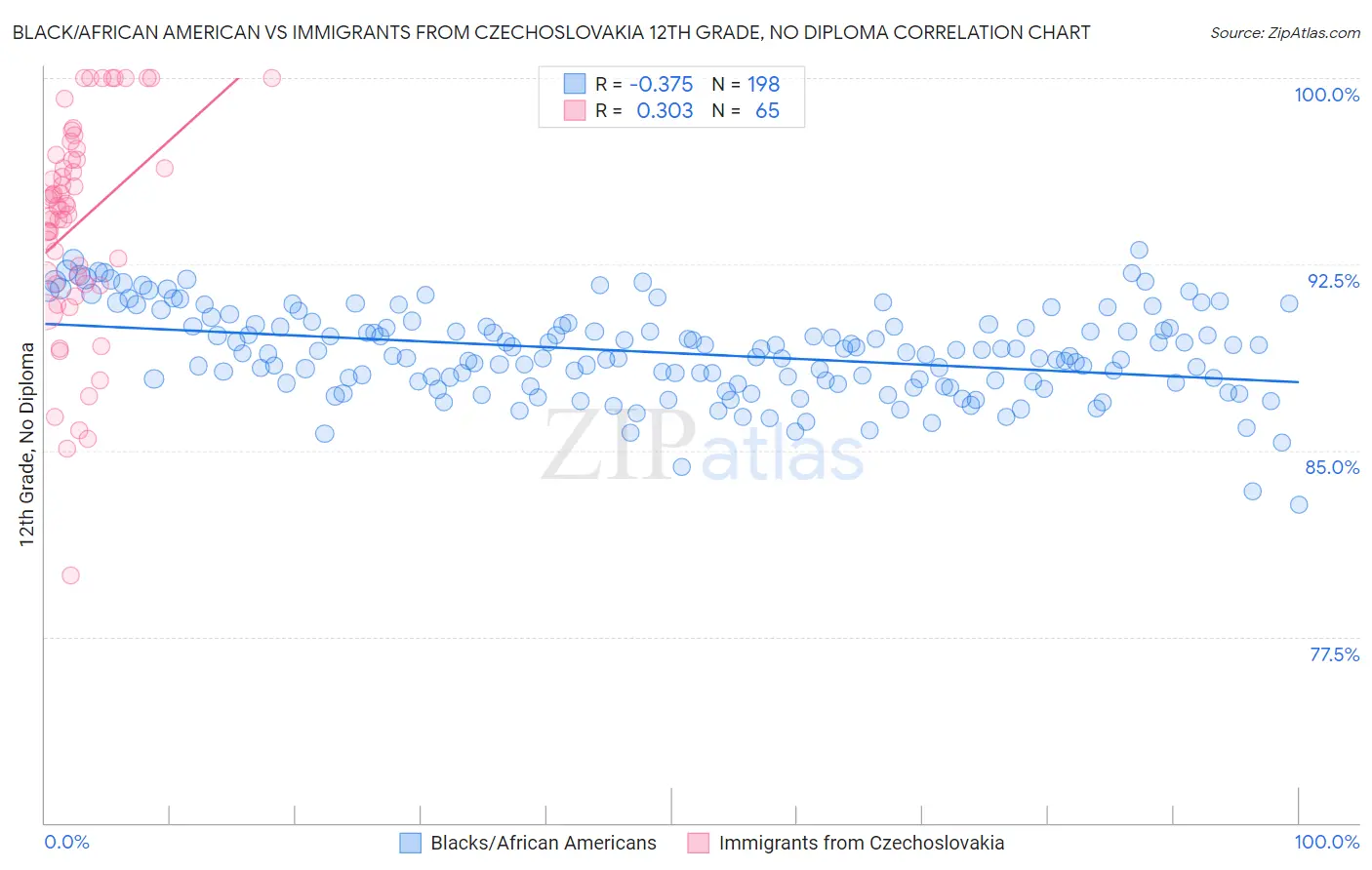 Black/African American vs Immigrants from Czechoslovakia 12th Grade, No Diploma
