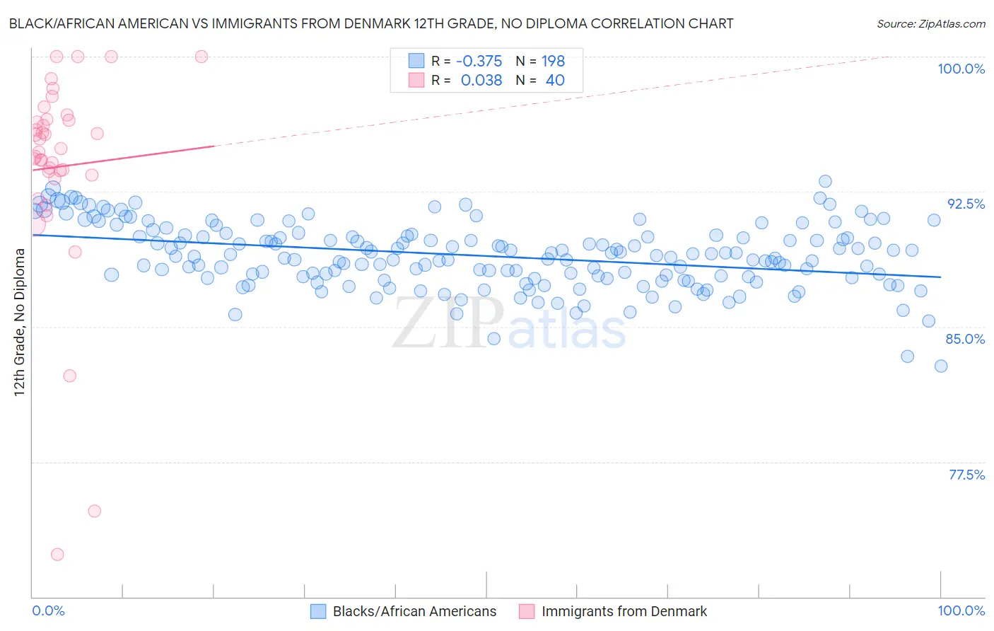 Black/African American vs Immigrants from Denmark 12th Grade, No Diploma