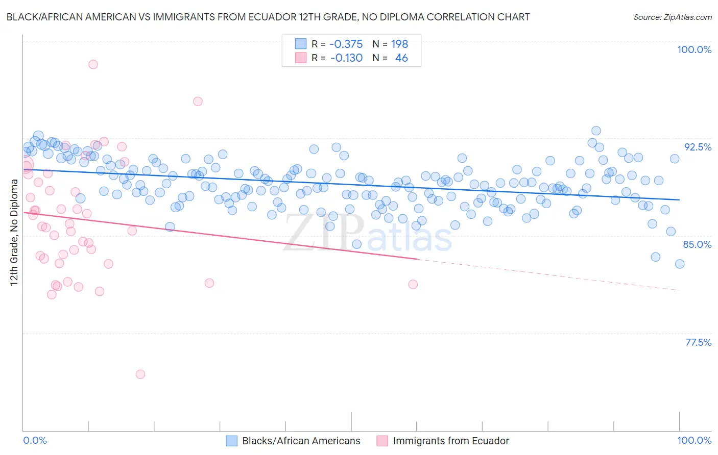 Black/African American vs Immigrants from Ecuador 12th Grade, No Diploma