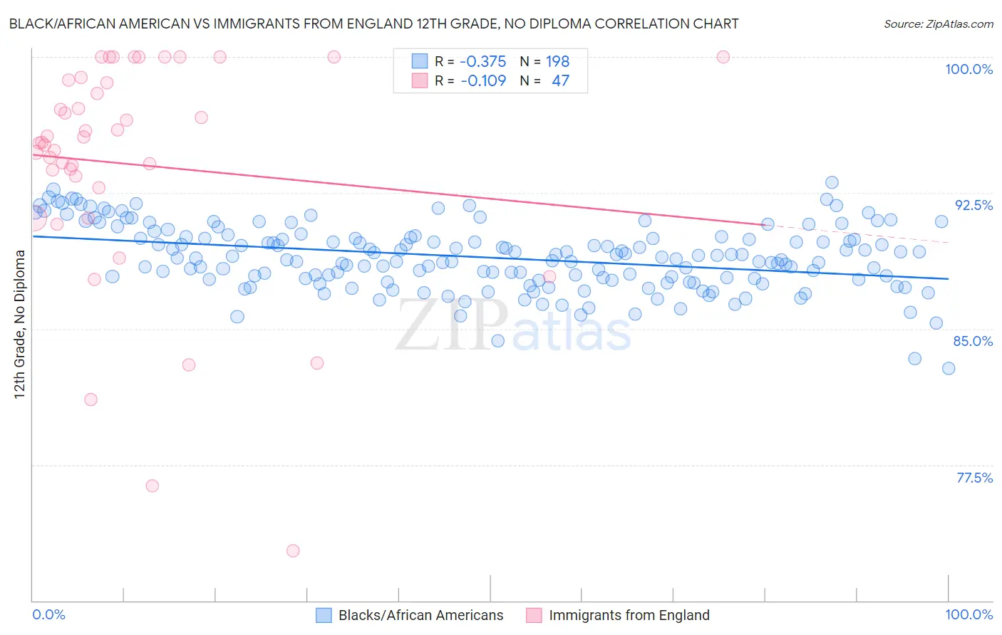 Black/African American vs Immigrants from England 12th Grade, No Diploma
