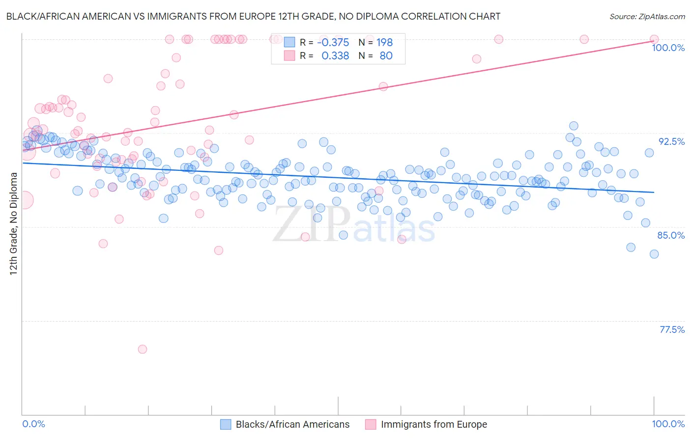 Black/African American vs Immigrants from Europe 12th Grade, No Diploma