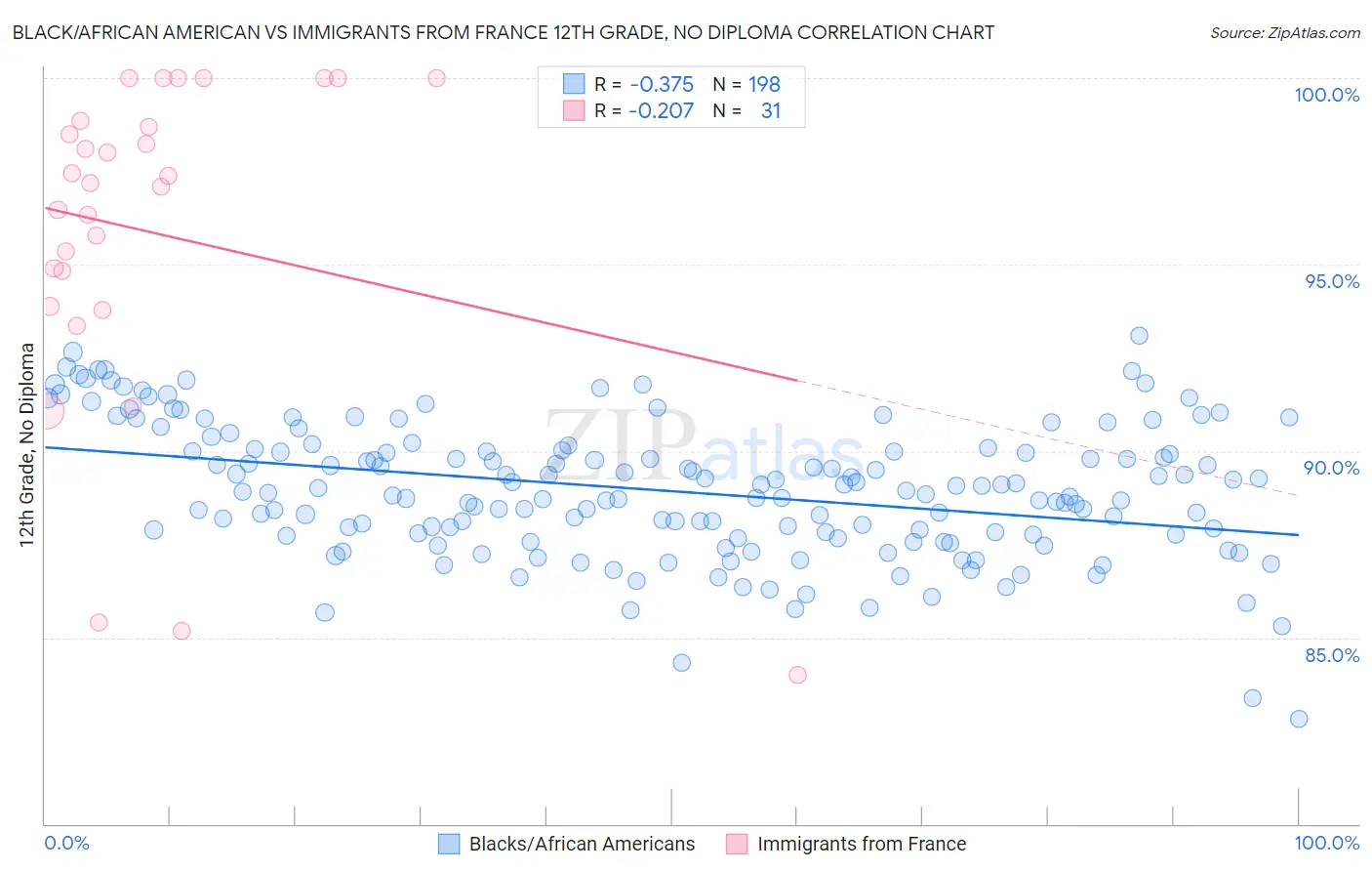 Black/African American vs Immigrants from France 12th Grade, No Diploma