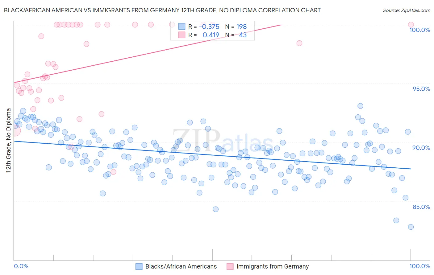 Black/African American vs Immigrants from Germany 12th Grade, No Diploma