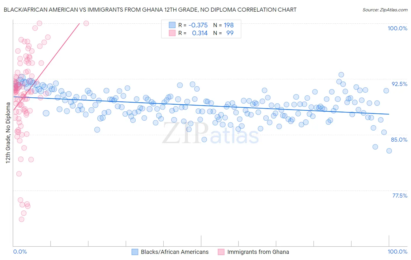 Black/African American vs Immigrants from Ghana 12th Grade, No Diploma