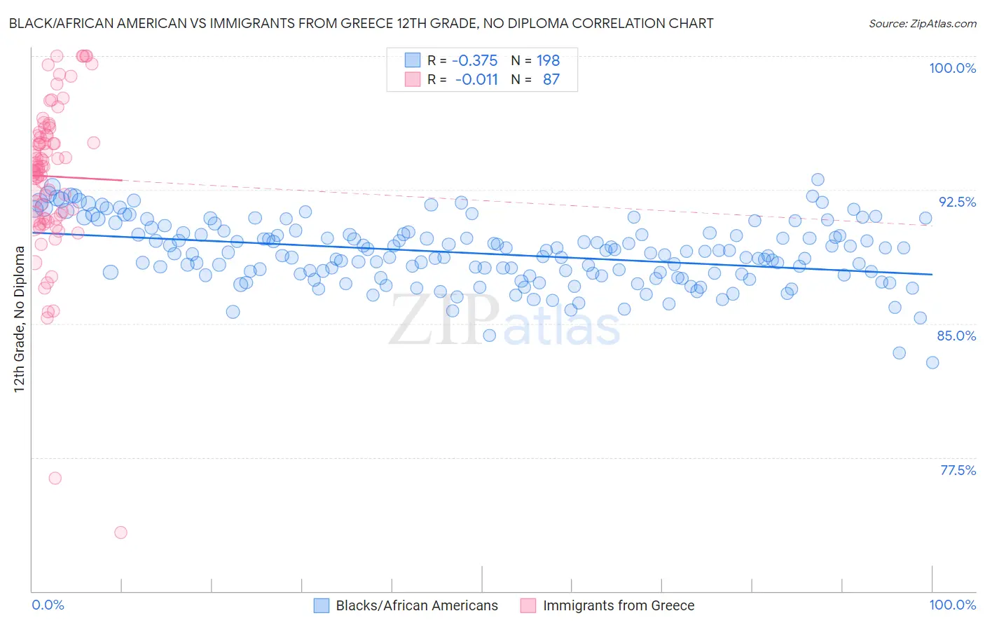 Black/African American vs Immigrants from Greece 12th Grade, No Diploma