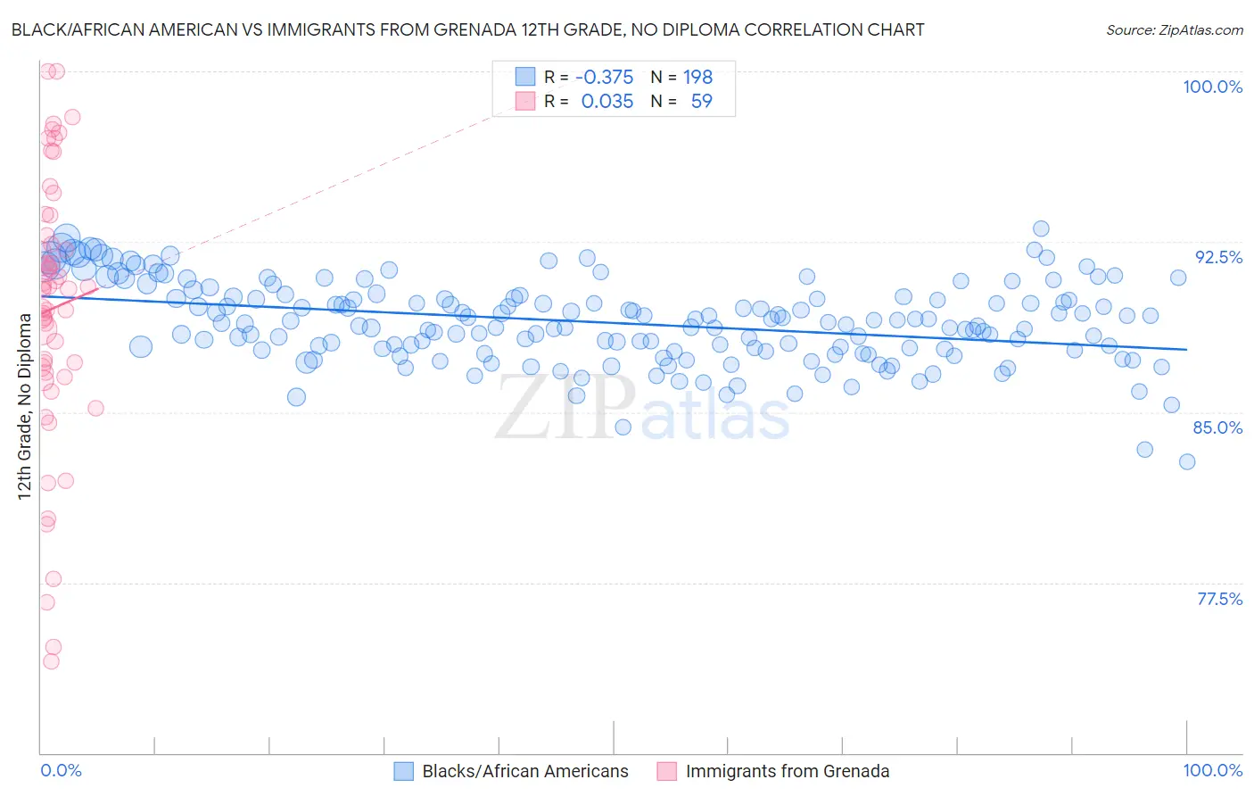 Black/African American vs Immigrants from Grenada 12th Grade, No Diploma