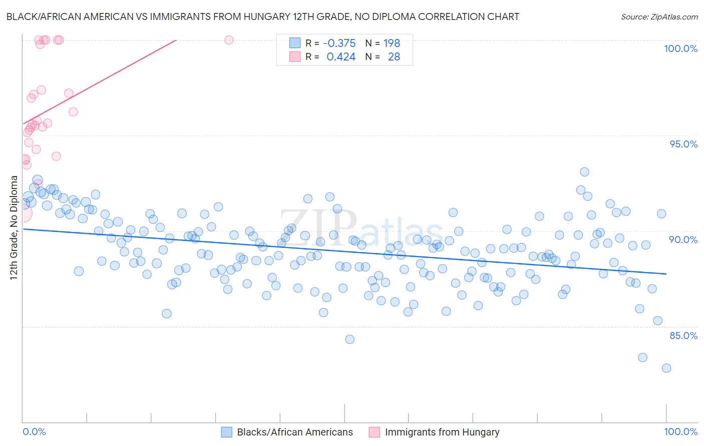 Black/African American vs Immigrants from Hungary 12th Grade, No Diploma