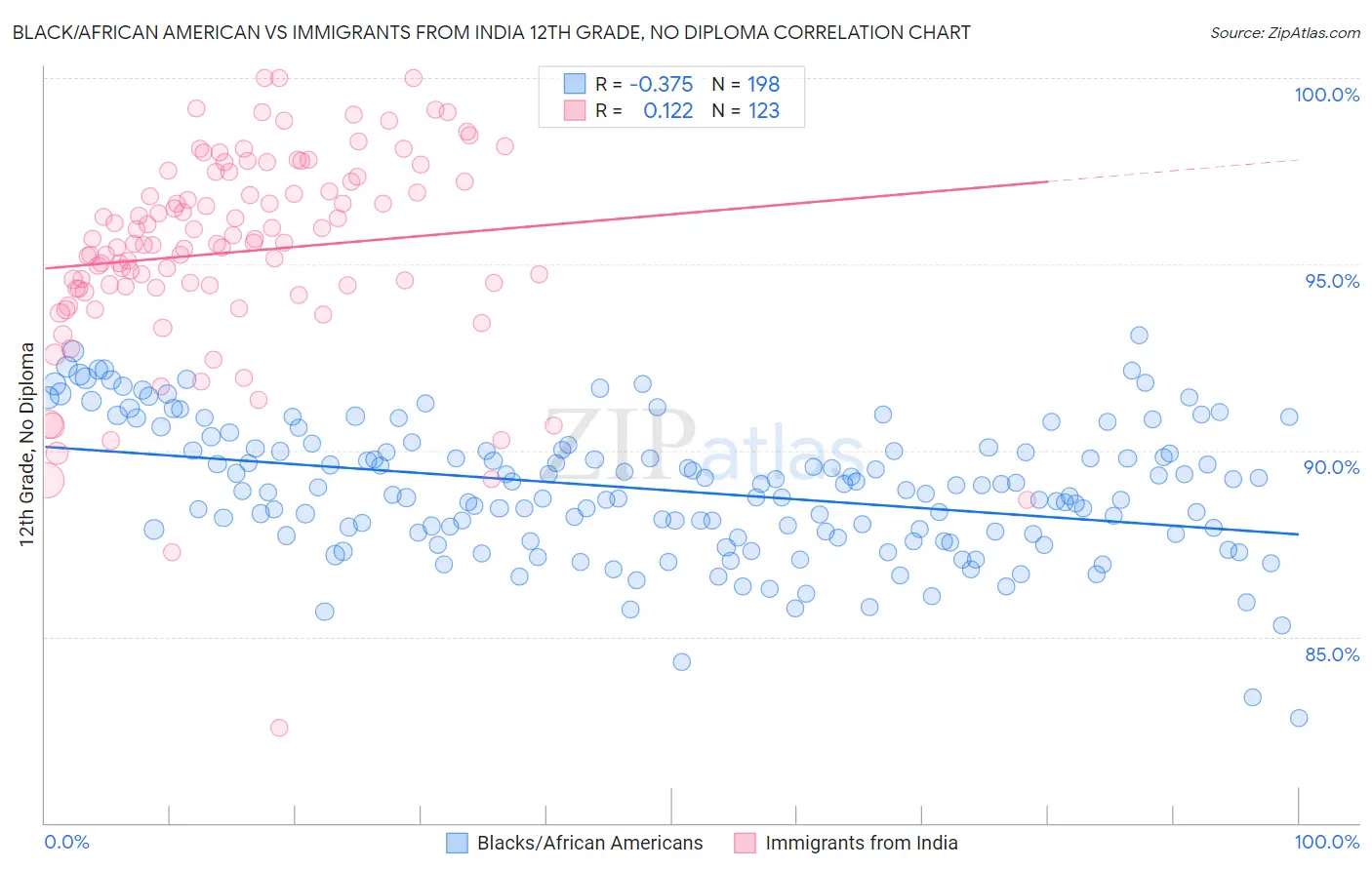 Black/African American vs Immigrants from India 12th Grade, No Diploma