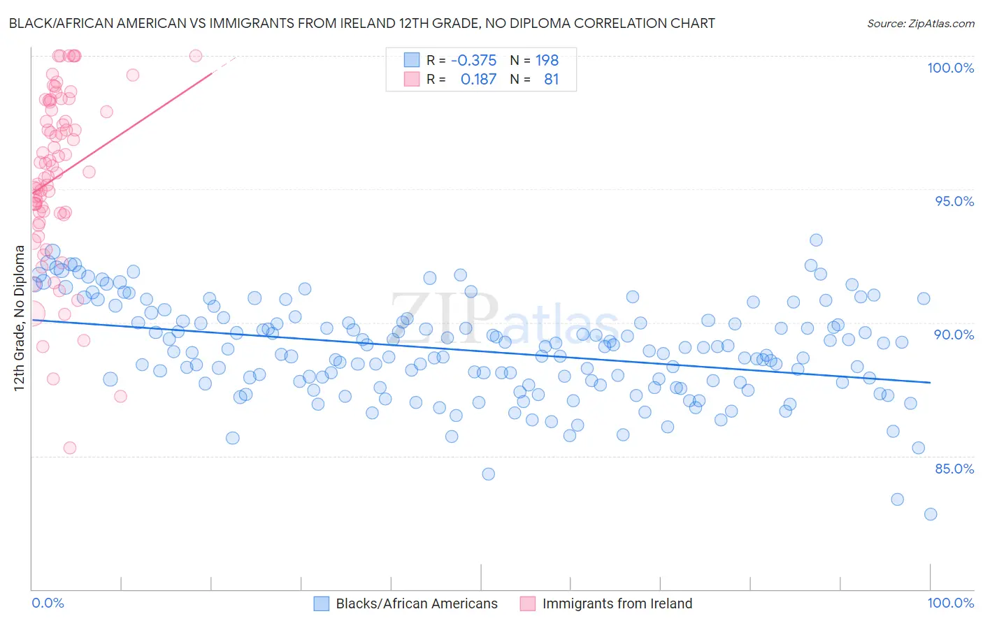 Black/African American vs Immigrants from Ireland 12th Grade, No Diploma
