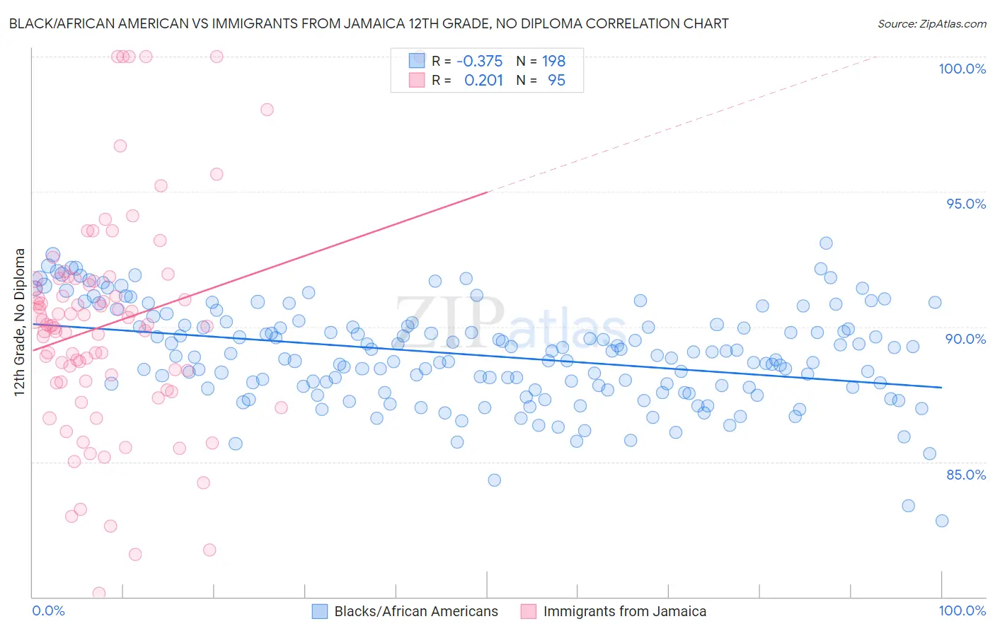 Black/African American vs Immigrants from Jamaica 12th Grade, No Diploma