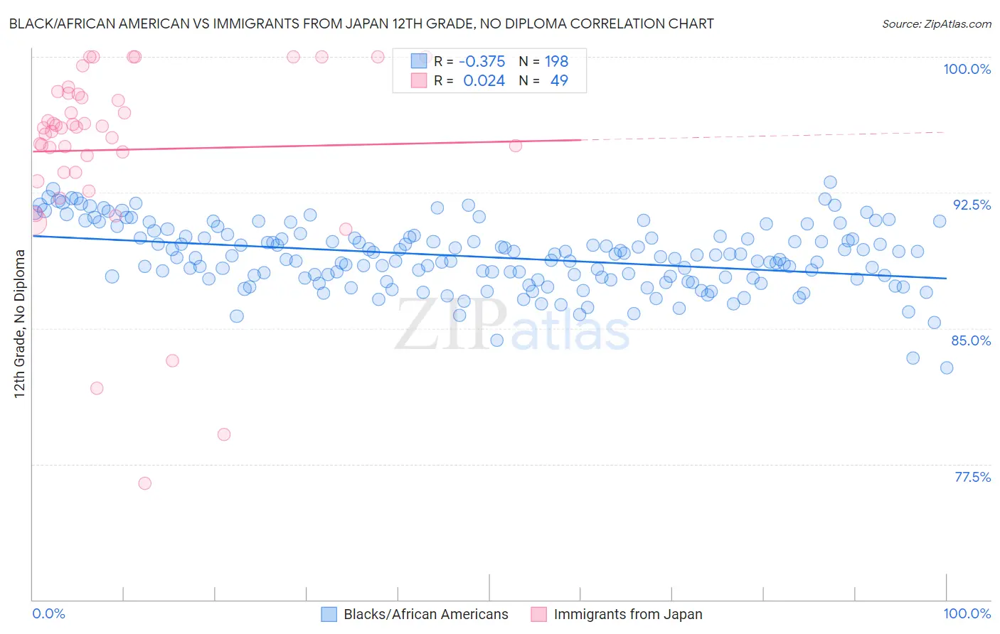 Black/African American vs Immigrants from Japan 12th Grade, No Diploma
