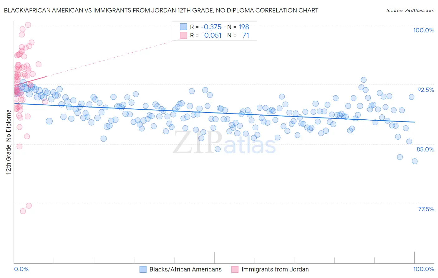 Black/African American vs Immigrants from Jordan 12th Grade, No Diploma