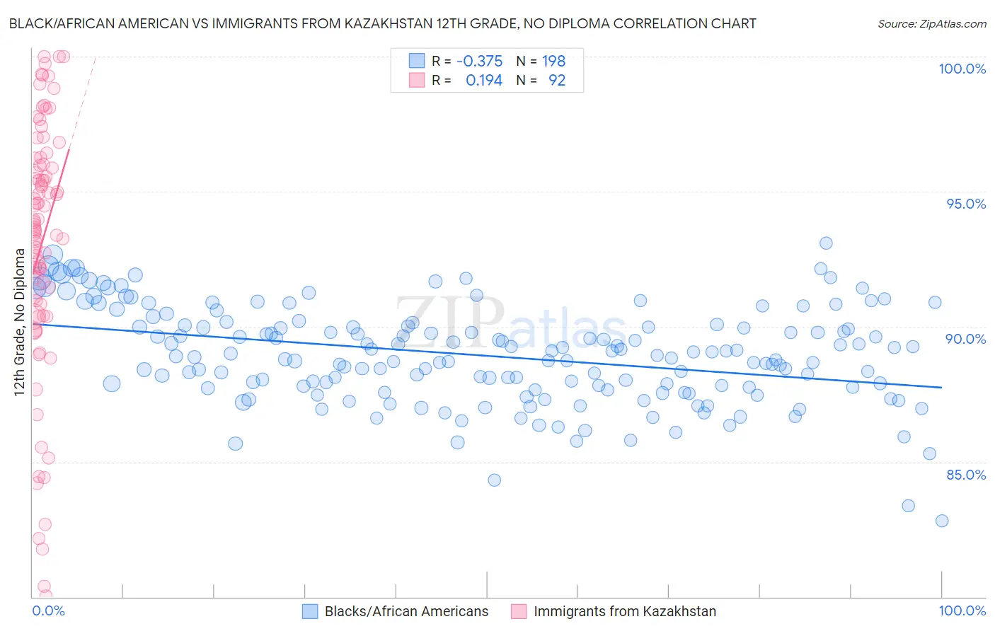 Black/African American vs Immigrants from Kazakhstan 12th Grade, No Diploma