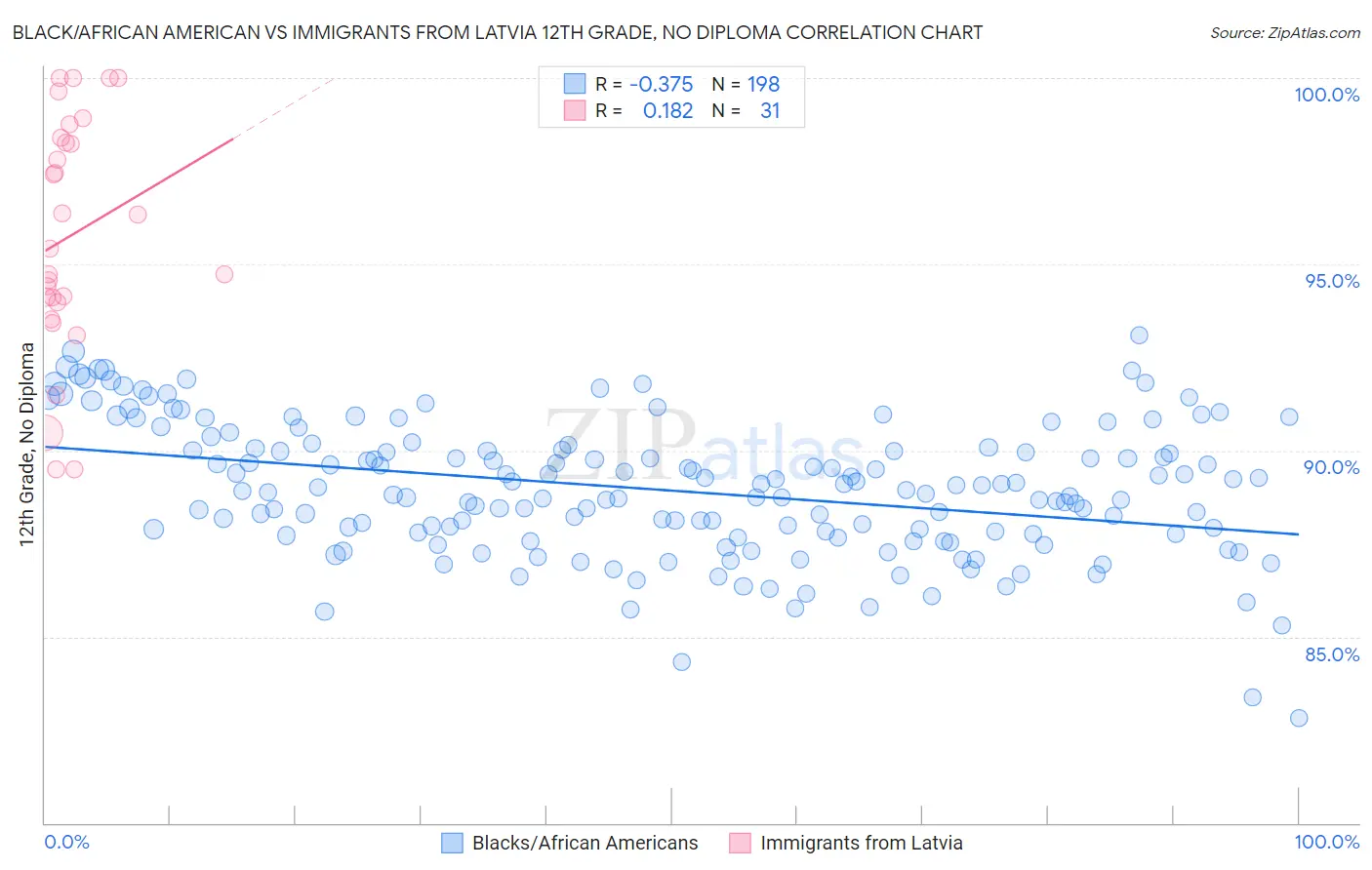 Black/African American vs Immigrants from Latvia 12th Grade, No Diploma