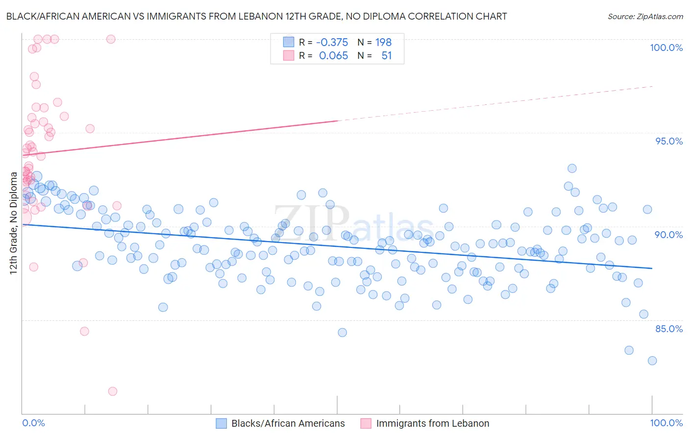 Black/African American vs Immigrants from Lebanon 12th Grade, No Diploma