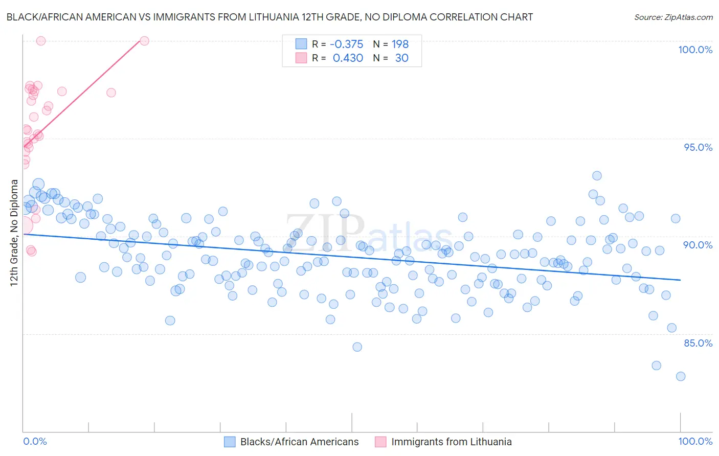 Black/African American vs Immigrants from Lithuania 12th Grade, No Diploma