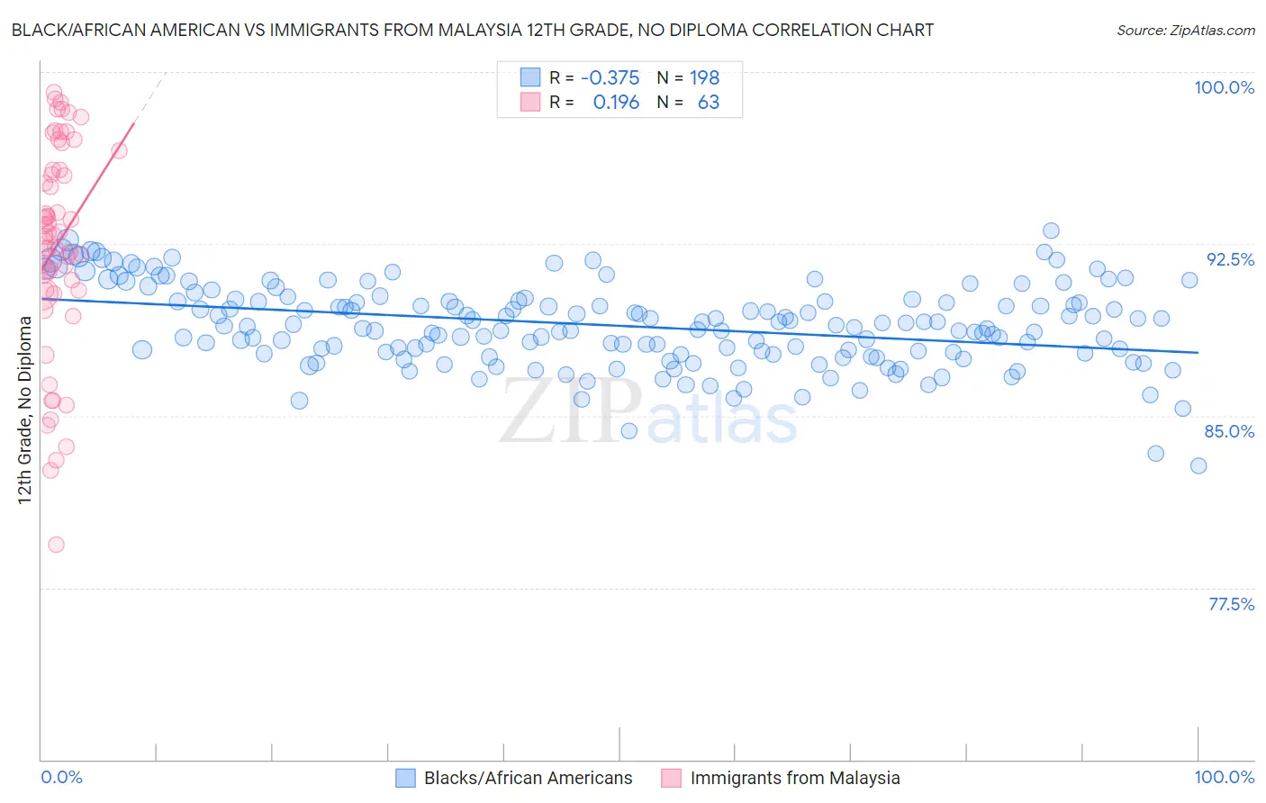 Black/African American vs Immigrants from Malaysia 12th Grade, No Diploma