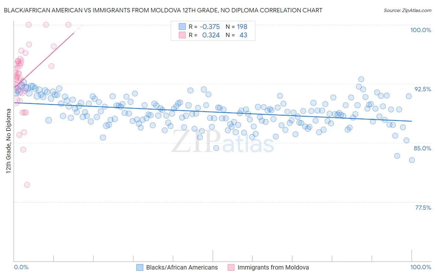 Black/African American vs Immigrants from Moldova 12th Grade, No Diploma