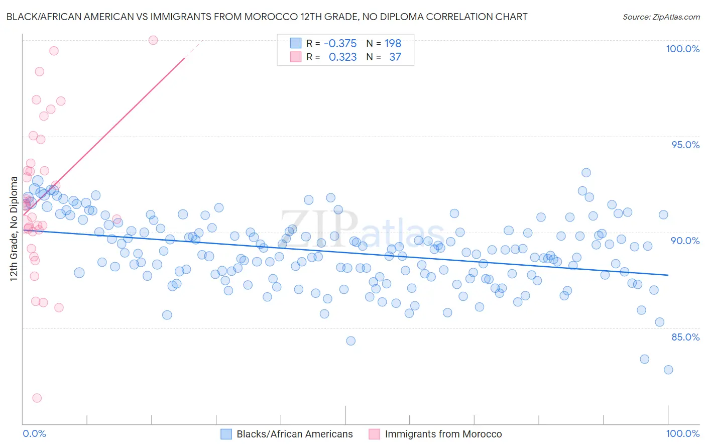 Black/African American vs Immigrants from Morocco 12th Grade, No Diploma