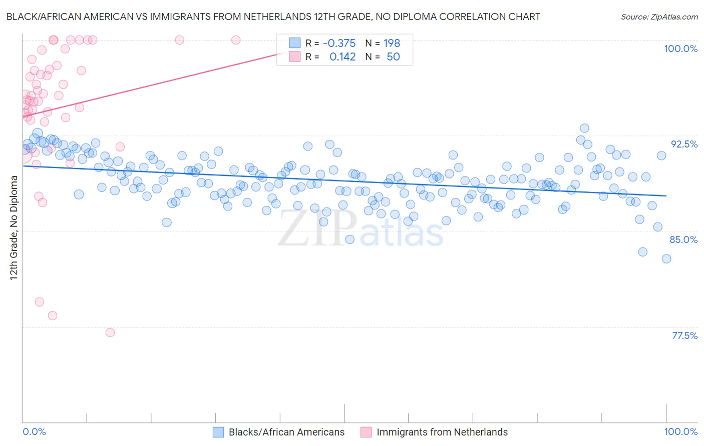Black/African American vs Immigrants from Netherlands 12th Grade, No Diploma
