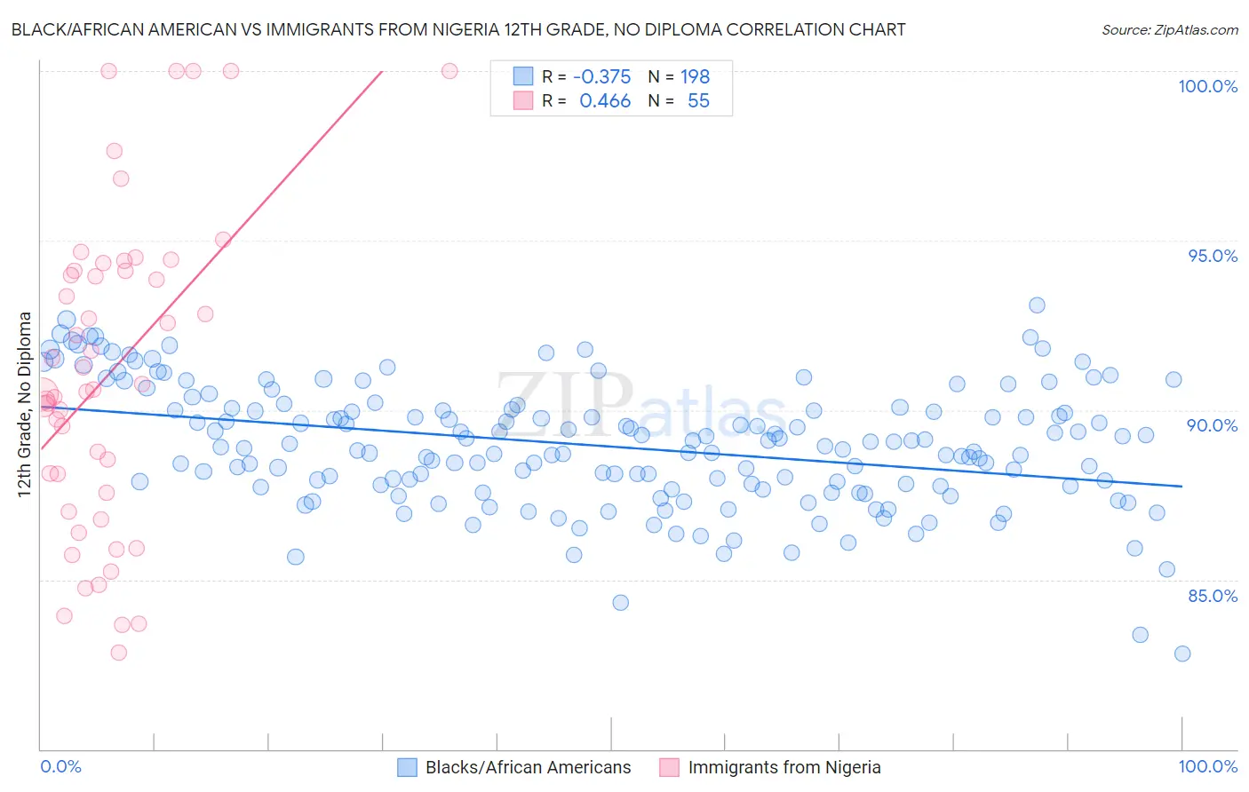 Black/African American vs Immigrants from Nigeria 12th Grade, No Diploma
