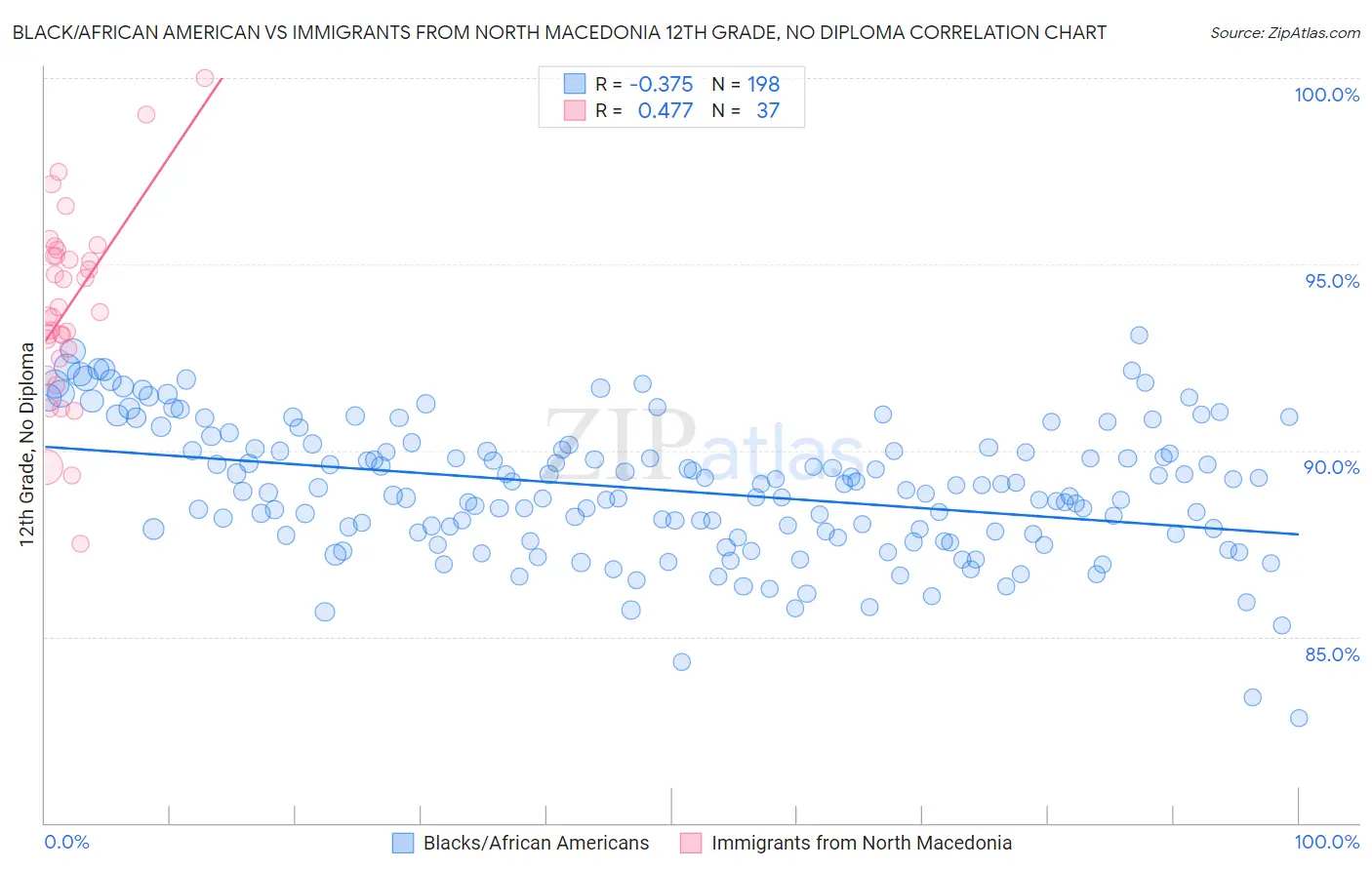 Black/African American vs Immigrants from North Macedonia 12th Grade, No Diploma