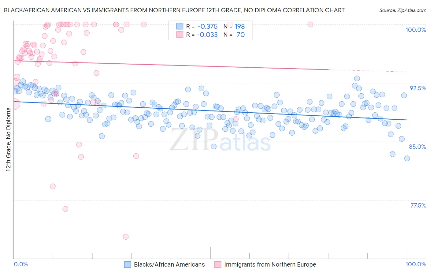 Black/African American vs Immigrants from Northern Europe 12th Grade, No Diploma