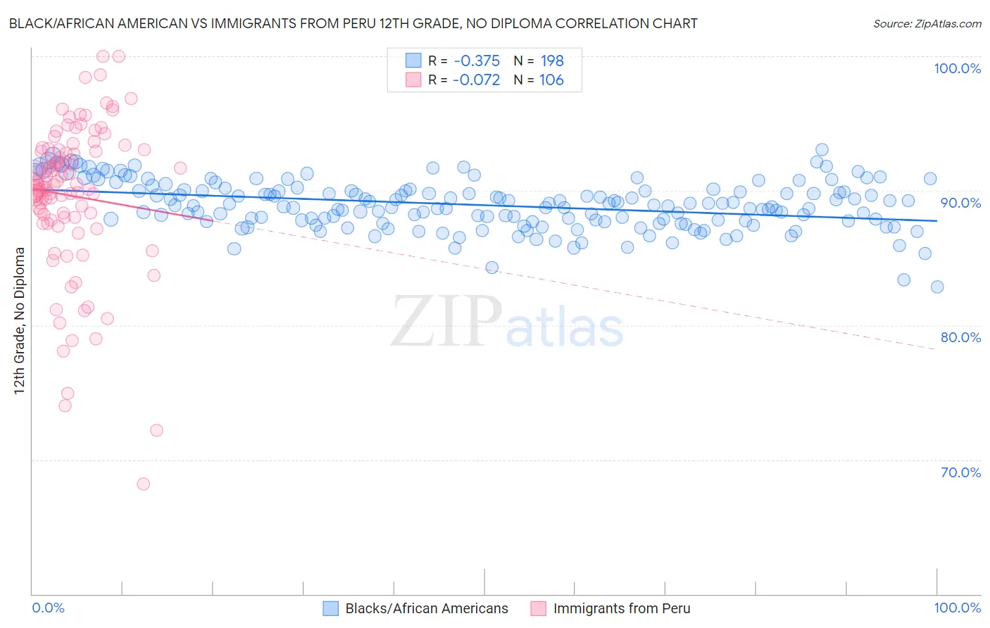 Black/African American vs Immigrants from Peru 12th Grade, No Diploma