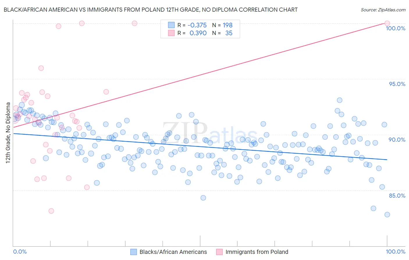 Black/African American vs Immigrants from Poland 12th Grade, No Diploma