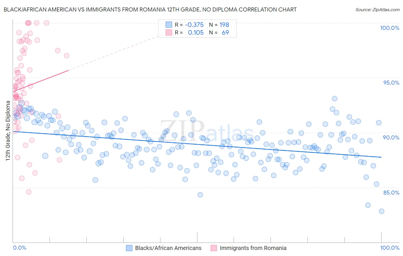 Black/African American vs Immigrants from Romania 12th Grade, No Diploma