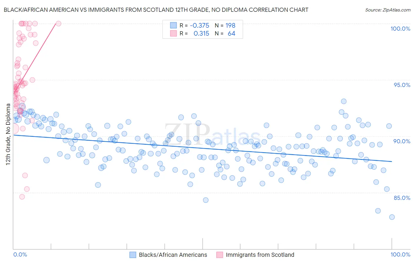 Black/African American vs Immigrants from Scotland 12th Grade, No Diploma