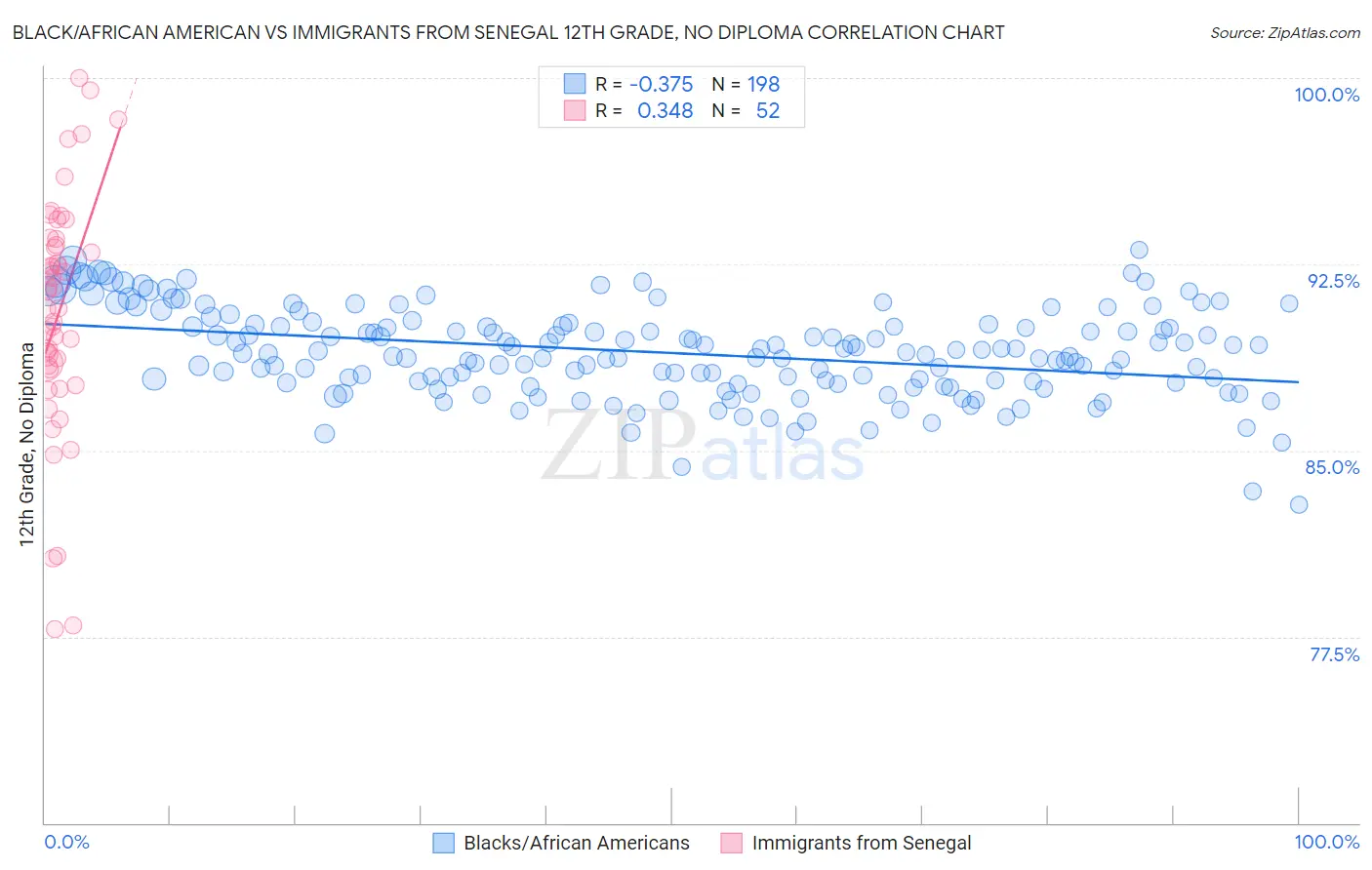 Black/African American vs Immigrants from Senegal 12th Grade, No Diploma