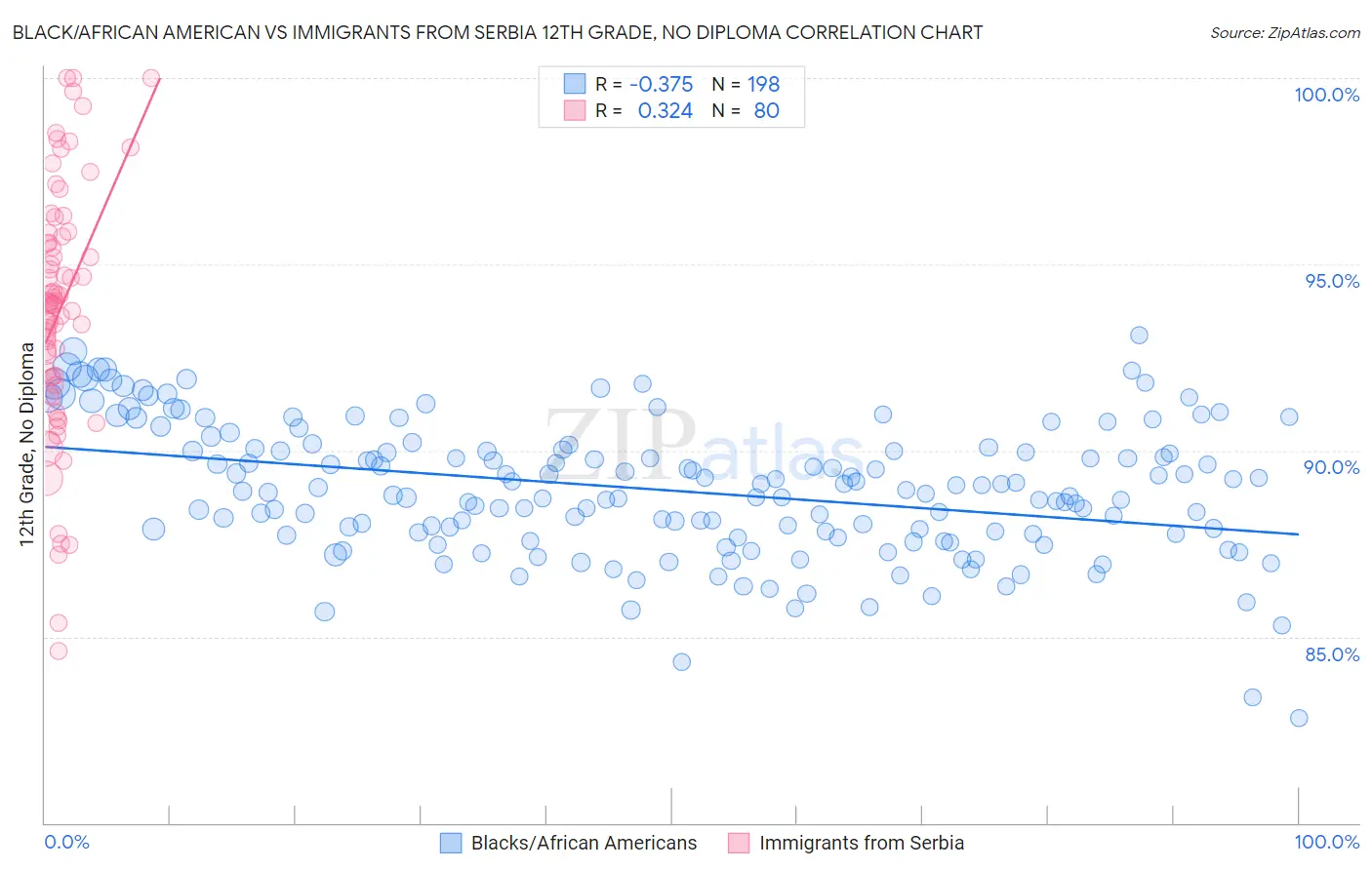 Black/African American vs Immigrants from Serbia 12th Grade, No Diploma