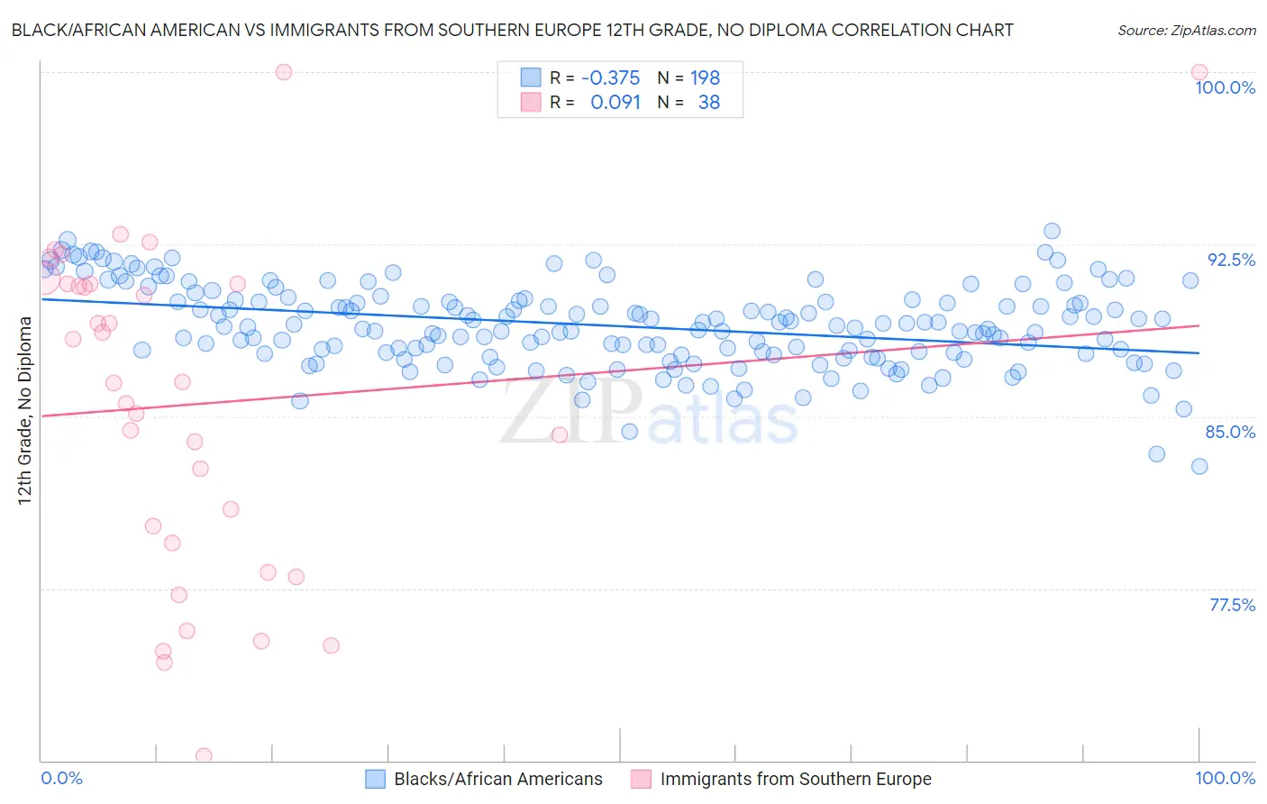 Black/African American vs Immigrants from Southern Europe 12th Grade, No Diploma