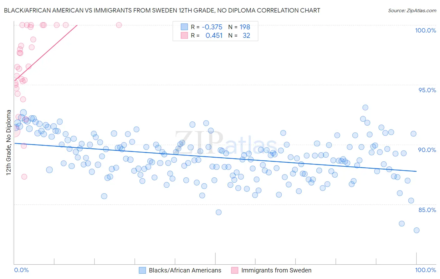 Black/African American vs Immigrants from Sweden 12th Grade, No Diploma