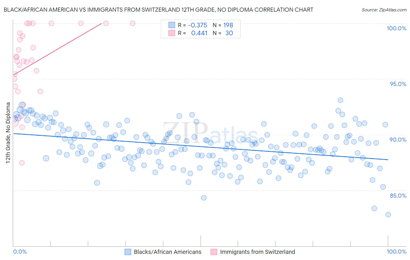 Black/African American vs Immigrants from Switzerland 12th Grade, No Diploma