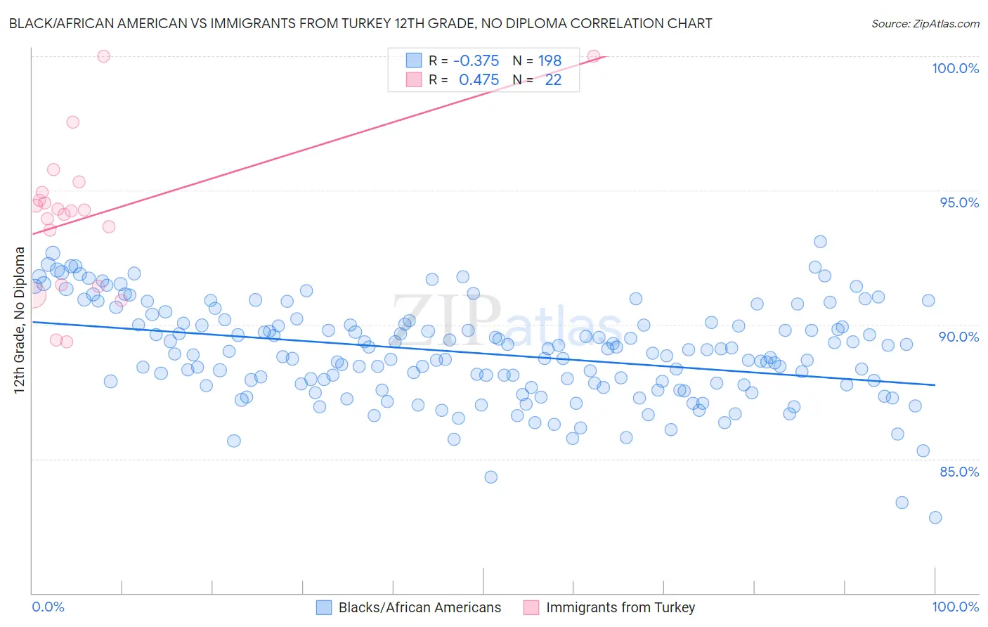 Black/African American vs Immigrants from Turkey 12th Grade, No Diploma